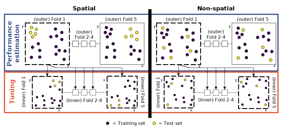 Schematic of hyperparameter tuning and performance estimation levels in CV. (Figure was taken from Schratz et al. (2019). Permission to reuse it was kindly granted.)