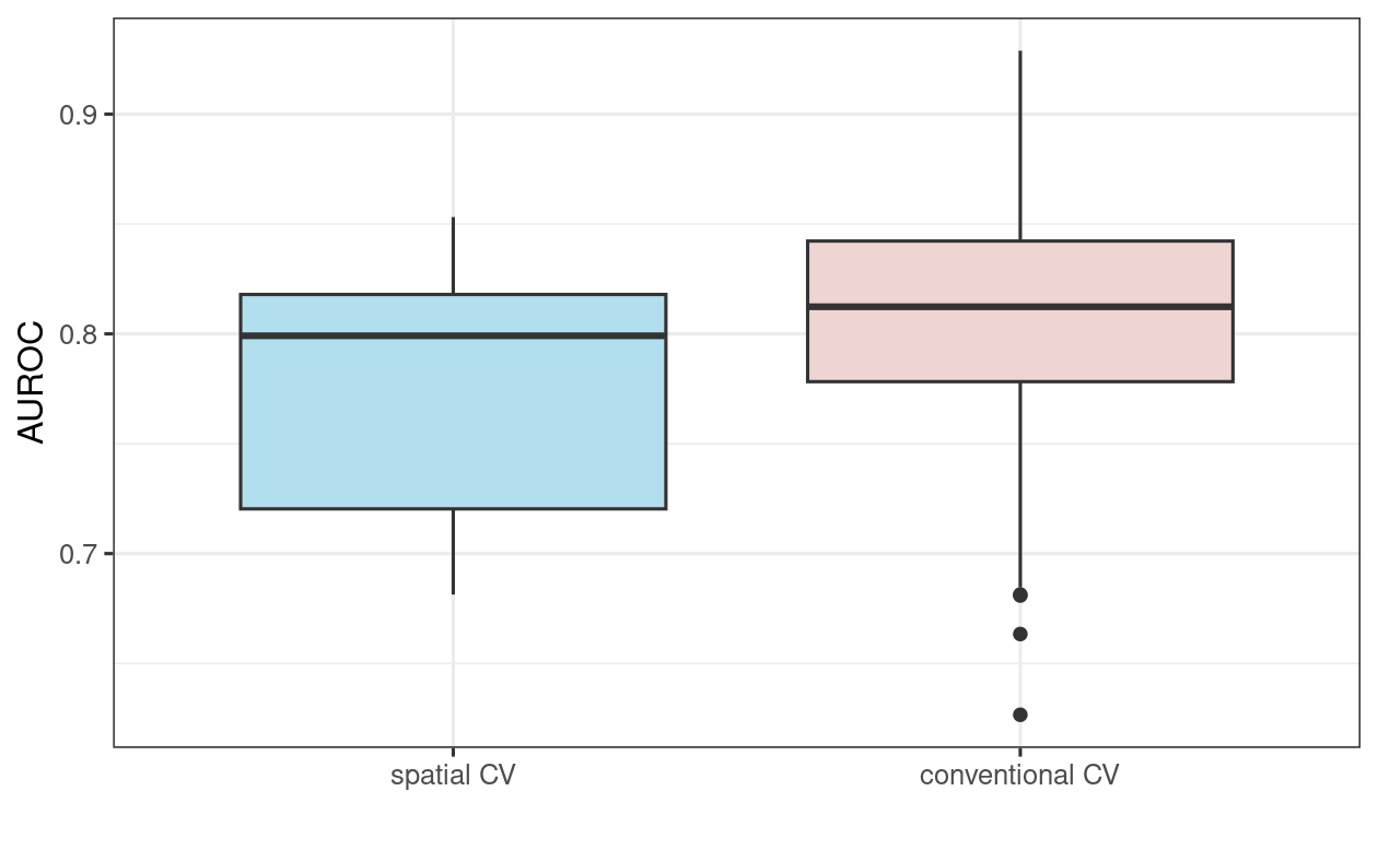 Boxplot showing the difference in GLM AUROC values on spatial and conventional 100-repeated 5-fold cross-validation.