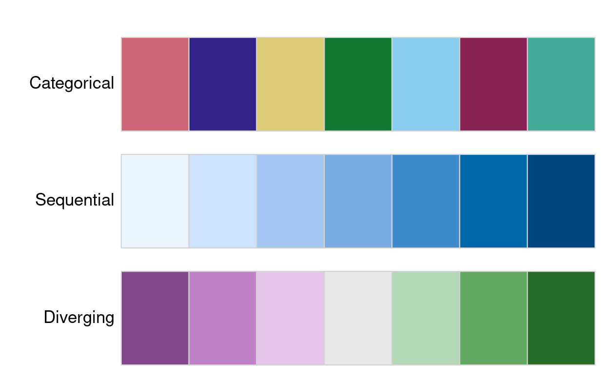 Examples of categorical, sequential and diverging palettes.