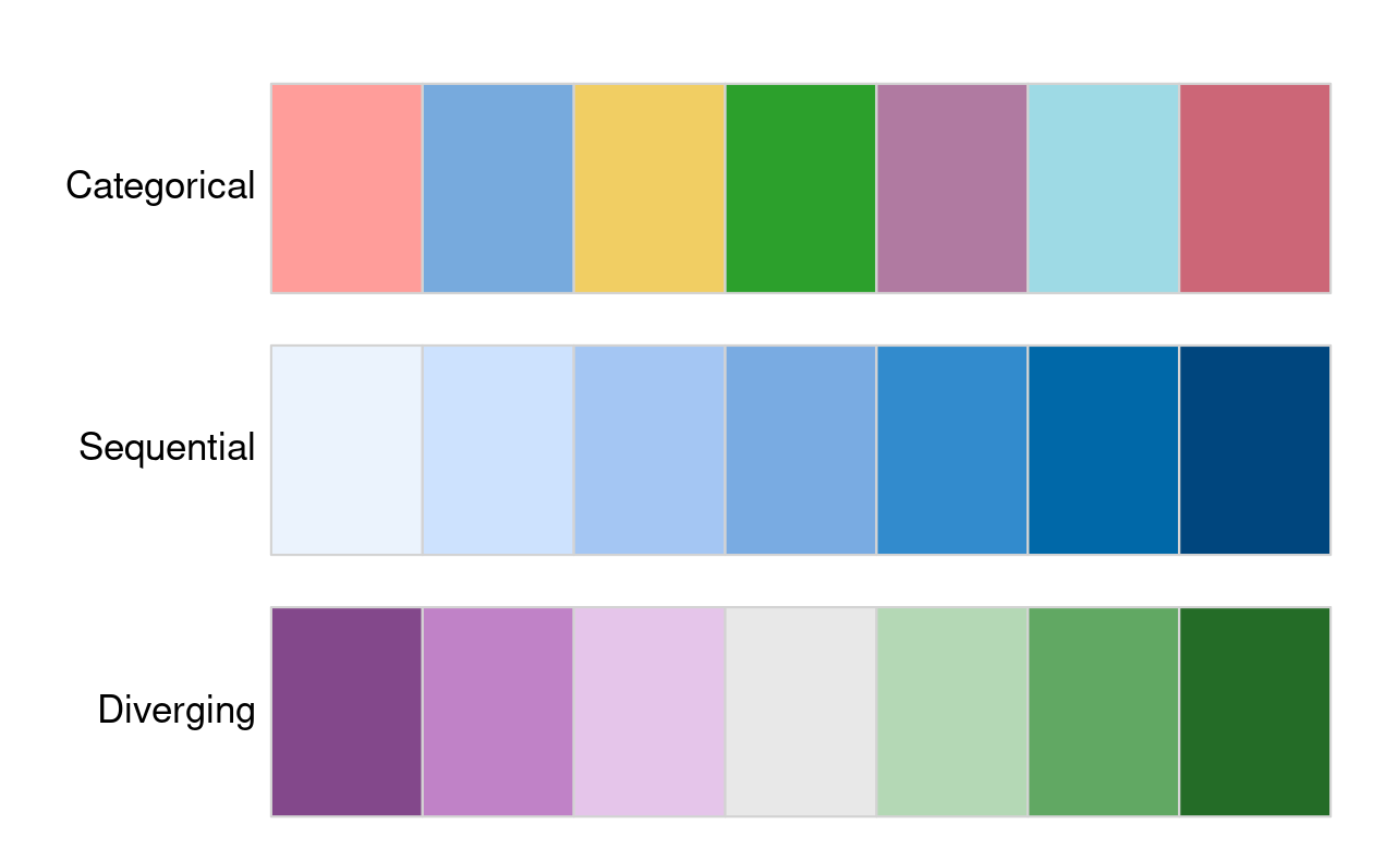 Examples of categorical, sequential and diverging palettes.