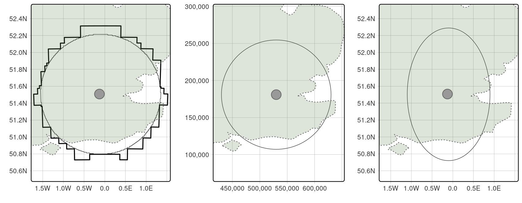 Buffers around London showing results created with the S2 spherical geometry engine on lon/lat data (left), projected data (middle) and lon/lat data without using spherical geometry (right). The left plot illustrates the result of buffering unprojected data with sf, which calls Google's S2 spherical geometry engine by default with max cells set to 1000 (thin line). The thick 'blocky' line illustrates the result of the same operation with max cells set to 100.