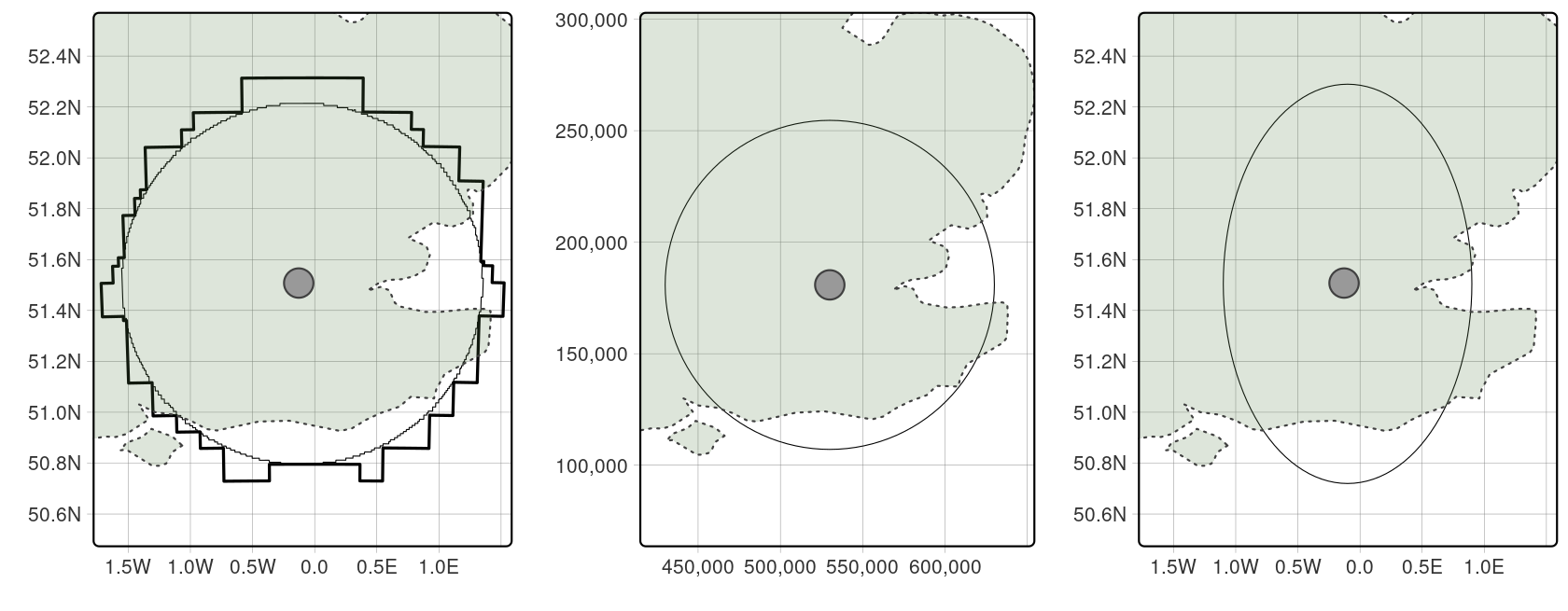 Buffers around London showing results created with the S2 spherical geometry engine on lon/lat data (left), projected data (middle) and lon/lat data without using spherical geometry (right). The left plot illustrates the result of buffering unprojected data with sf, which calls Google's S2 spherical geometry engine by default with max cells set to 1000 (thin line). The thick, blocky line illustrates the result of the same operation with max cells set to 100.