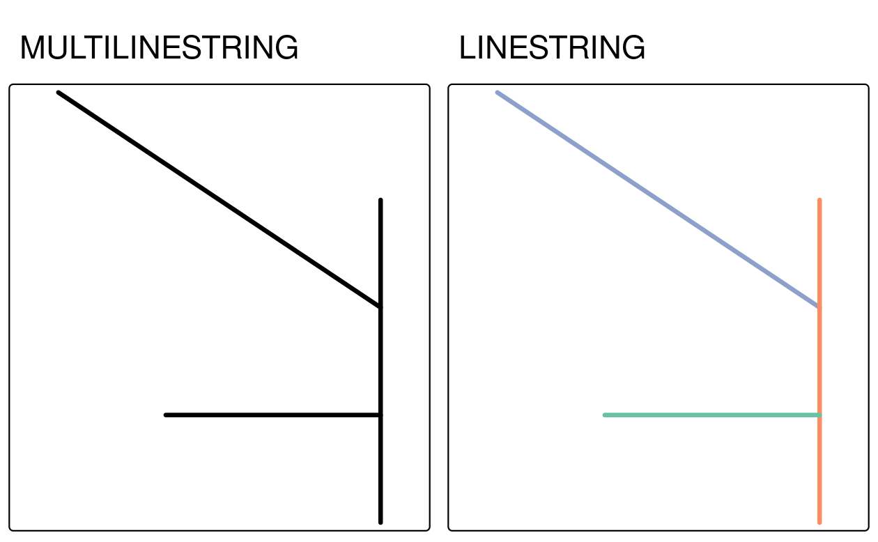 Examples of type casting between MULTILINESTRING (left) and LINESTRING (right).