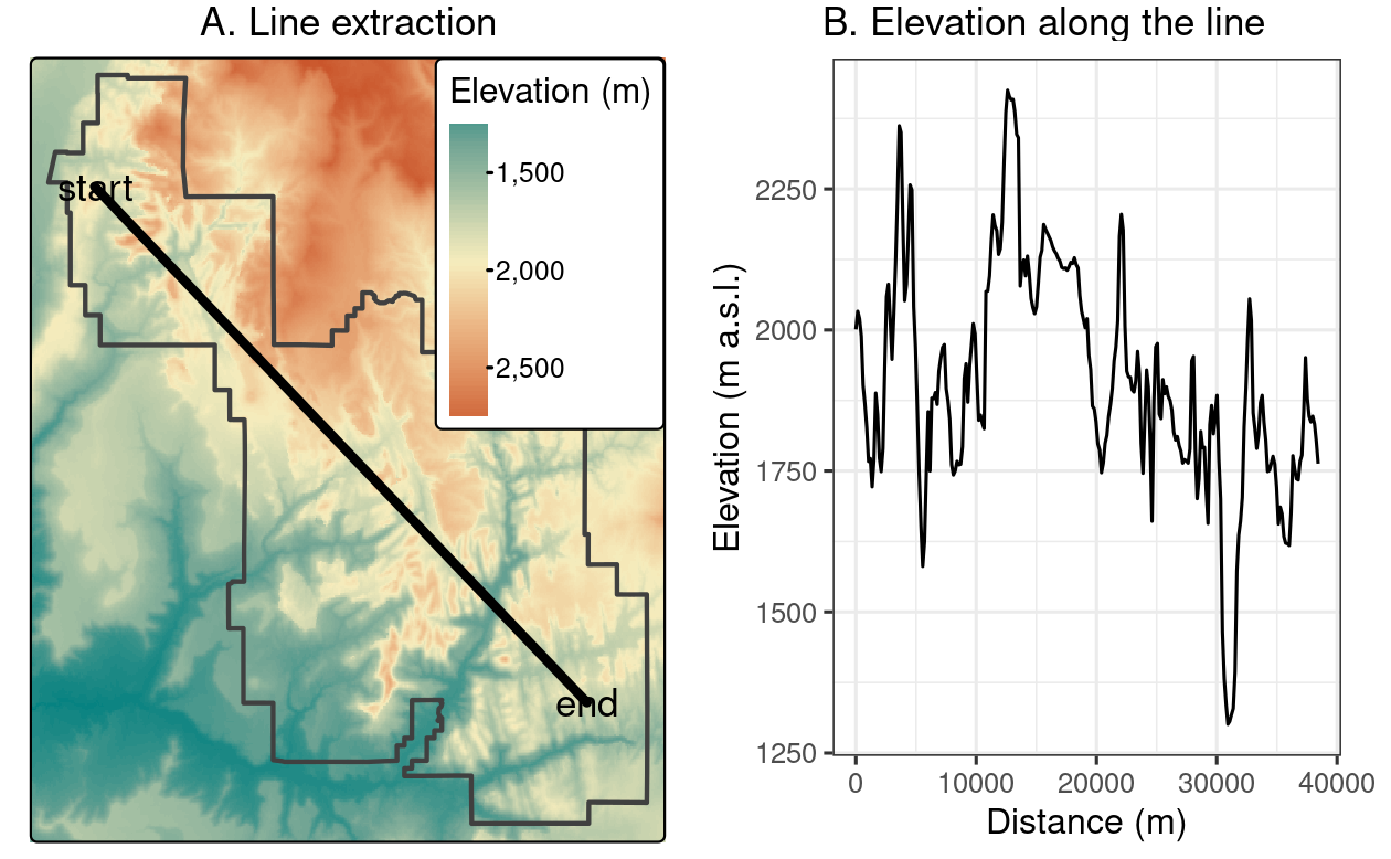 Location of a line used for raster extraction (left) and the elevation along this line (right).