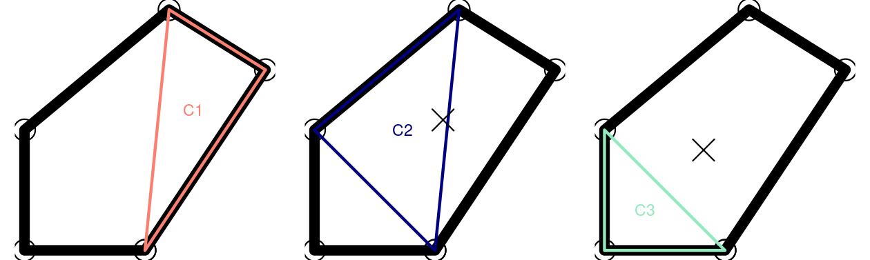 Illustration of iterative centroid algorithm with triangles. The X represents the area-weighted centroid in iterations 2 and 3.