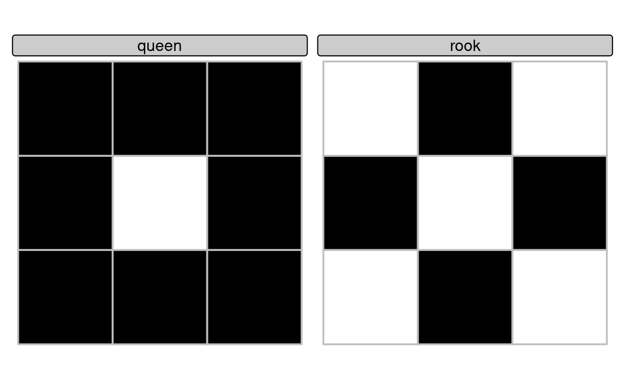 Demonstration of custom binary spatial predicates for finding 'queen' (left) and 'rook' (right) relations to the central square in a grid with 9 geometries.