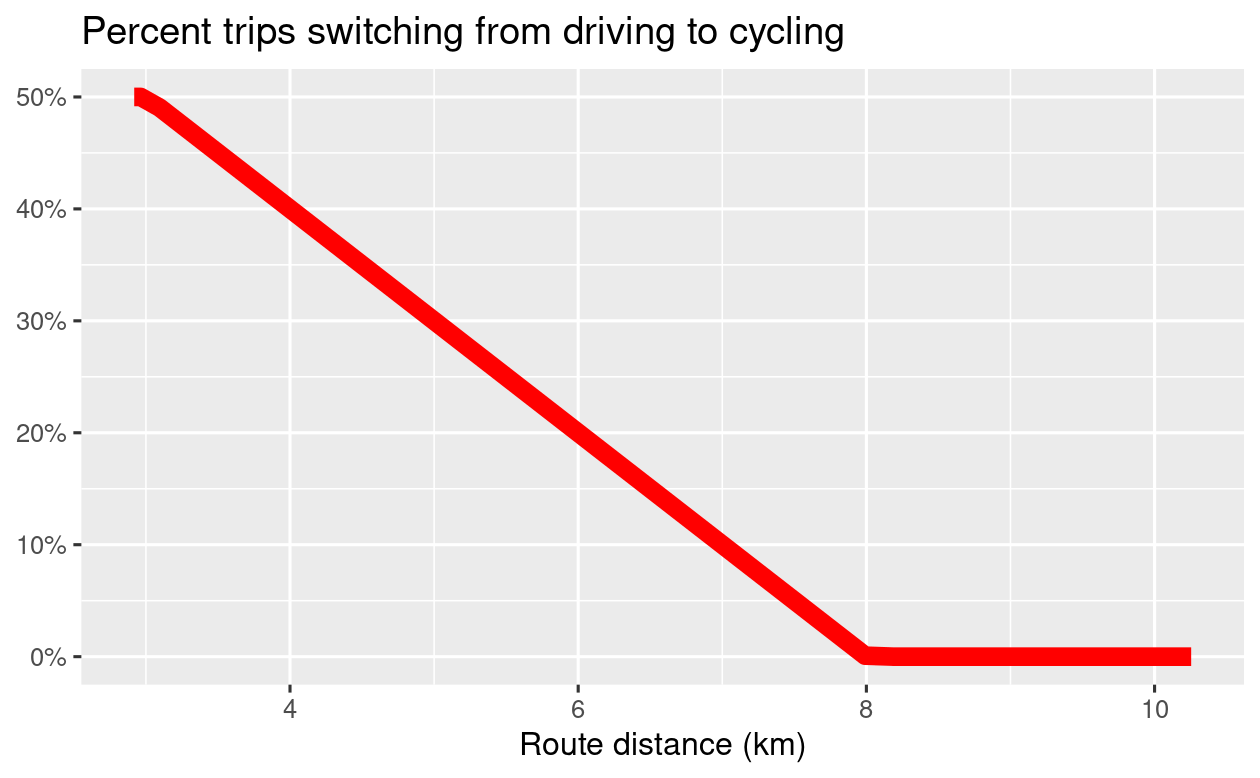 The percentage of car trips switching to cycling as a function of distance (left) and route network level results of this function (right).