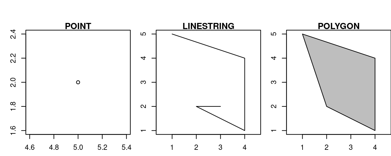 Illustration of point, linestring and polygon geometries.