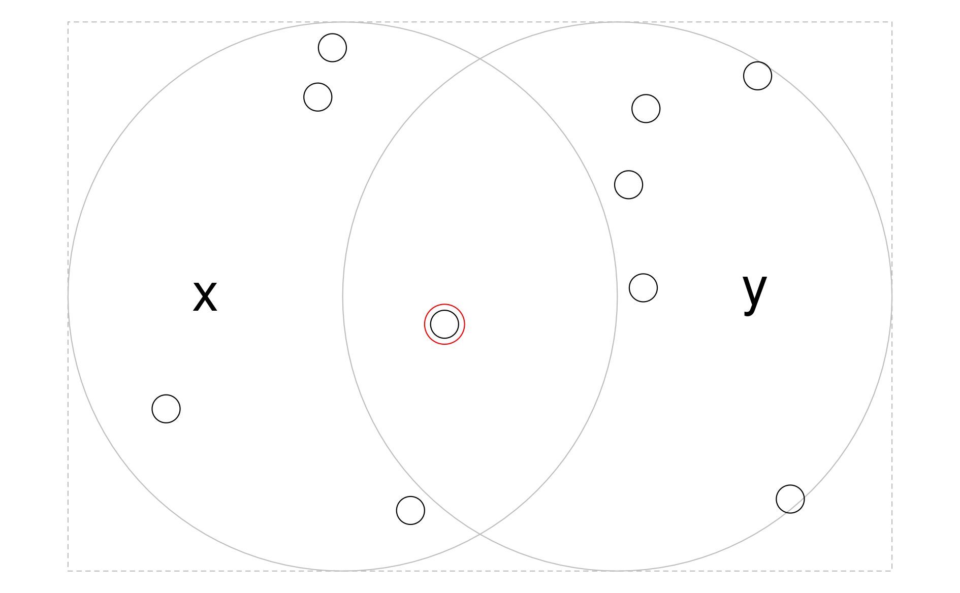 Randomly distributed points within the bounding box enclosing circles x and y. The point that intersects with both objects x and y is highlighted.
