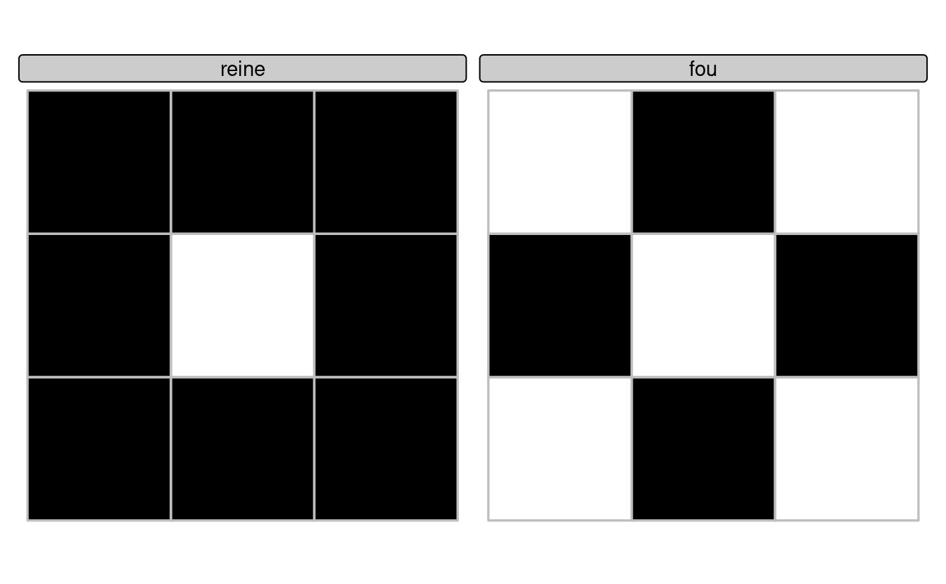 Démonstration de prédicats spatiaux binaires personnalisés permettant de trouver les relations 'reine' (à gauche) et 'tour' (à droite) par rapport à la case centrale dans une grille à 9 géométries.