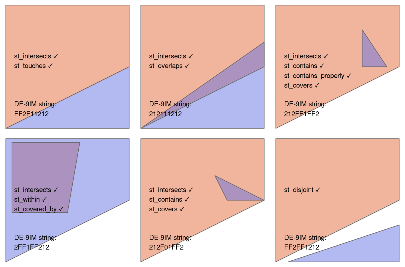 Relations topologiques entre géométries vectorielles, inspirées des figures 1 et 2 d'Egenhofer et Herring (1990). Les relations pour lesquelles la fonction(x, y) est vraie sont imprimées pour chaque paire de géométries, x étant représenté en rose et y en bleu. La nature de la relation spatiale pour chaque paire est décrite par la chaîne de caractères du Dimensionally Extended 9-Intersection Model.