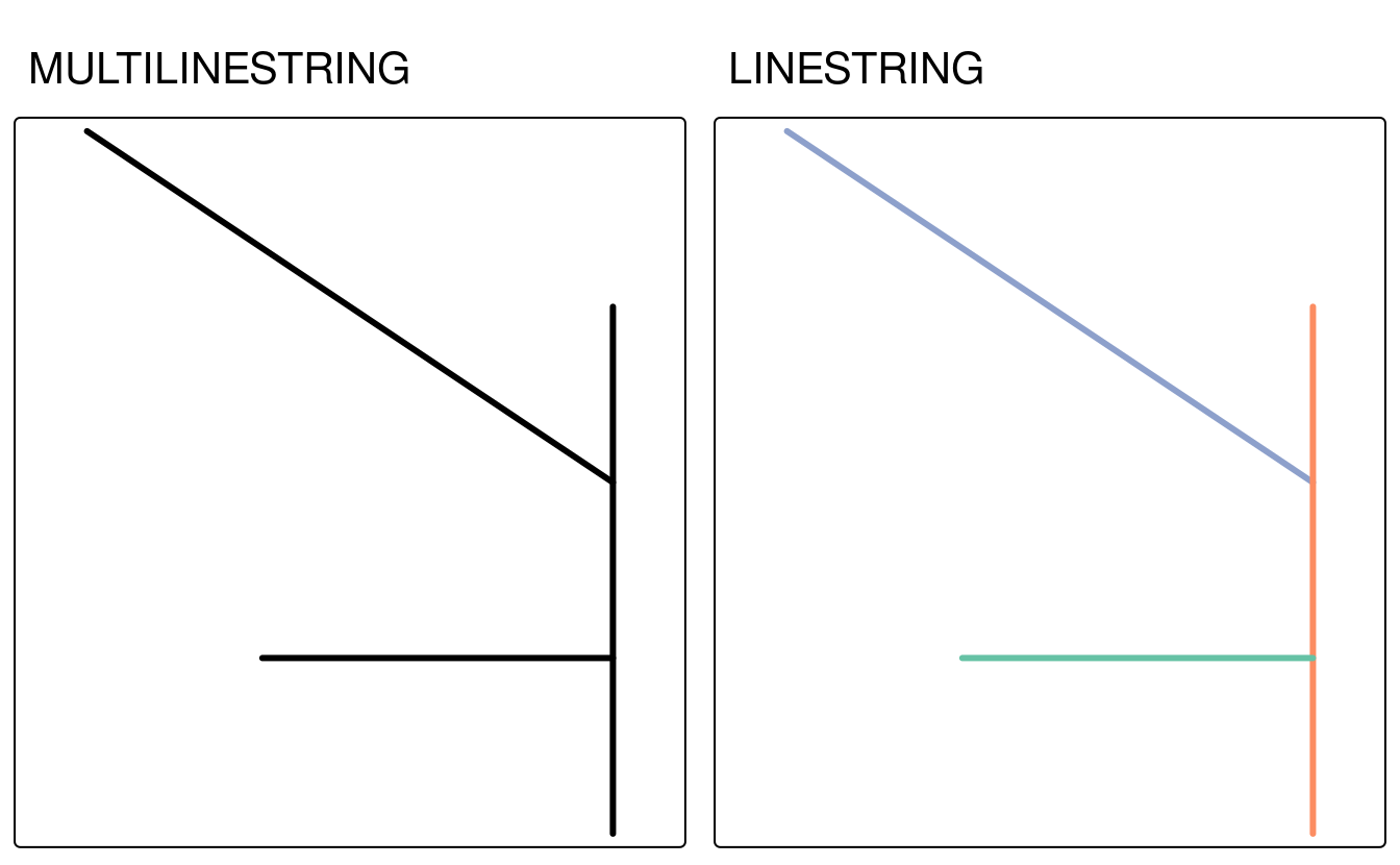 Exemples de transformation de type de géométrie entre MULTILINESTRING (à gauche) et LINESTRING (à droite).