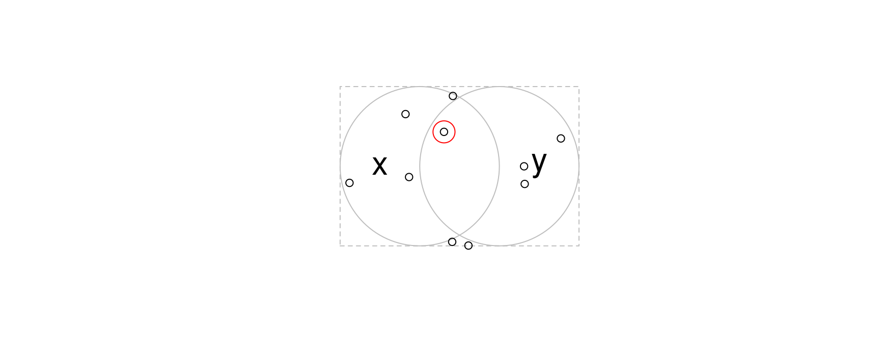 Points distribués de manière aléatoire dans le cadre englobant les cercles x et y. Les points qui croisent les deux objets x et y sont mis en évidence.