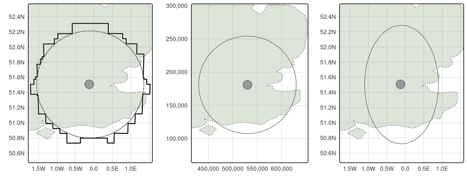 Tampons autour de Londres montrant les résultats créés avec le moteur de géométrie sphérique S2 sur des données long/lat (à gauche), des données projetées (au milieu) et des données long/lat sans utiliser la géométrie sphérique (à droite). Le graphique de gauche illustre le résultat des tampons sur des données non projetées avec sf, qui appelle le moteur de géométrie sphérique S2 de Google par défaut avec des cellules maximales fixées à 1000 (ligne fine). La ligne épaisse en 'bloc' illustre le résultat de la même opération avec des cellules maximales fixées à 100.