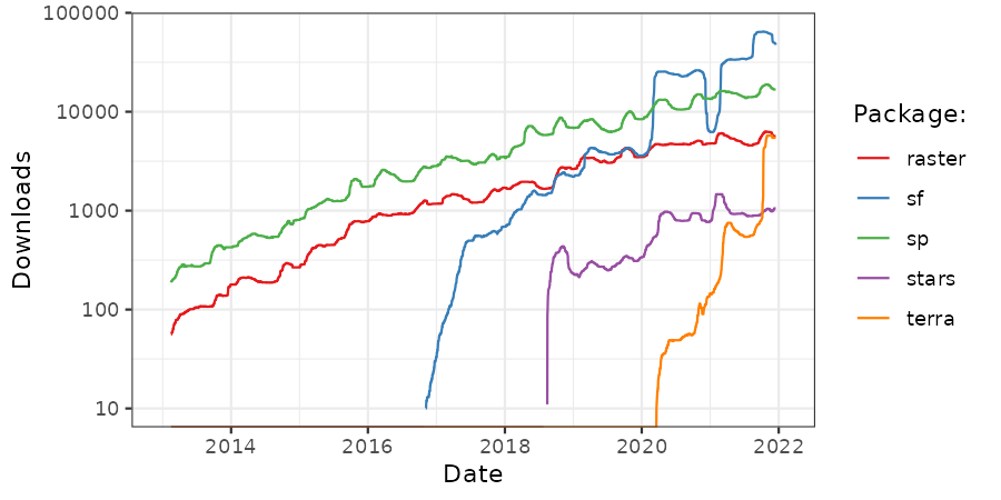 Downloads of selected R packages for working with geographic data. The y-axis shows average number of downloads per day, within a 91-day rolling window.