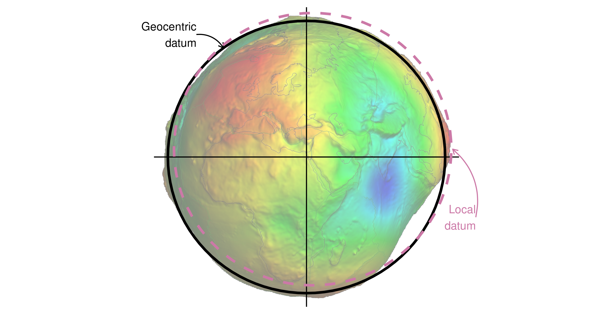 Données géocentriques et géodésiques locales représentées sur un géoïde (en fausses couleurs et avec un facteur d’échelle de 10 000 pour l’exagération verticale). L’image du géoïde est adaptée du travail de Ince et al. (2019).