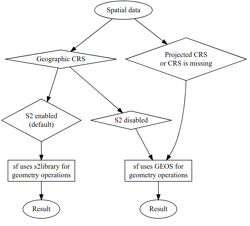 The behavior of the geometry operations in the sf package depending on the input data's CRS.