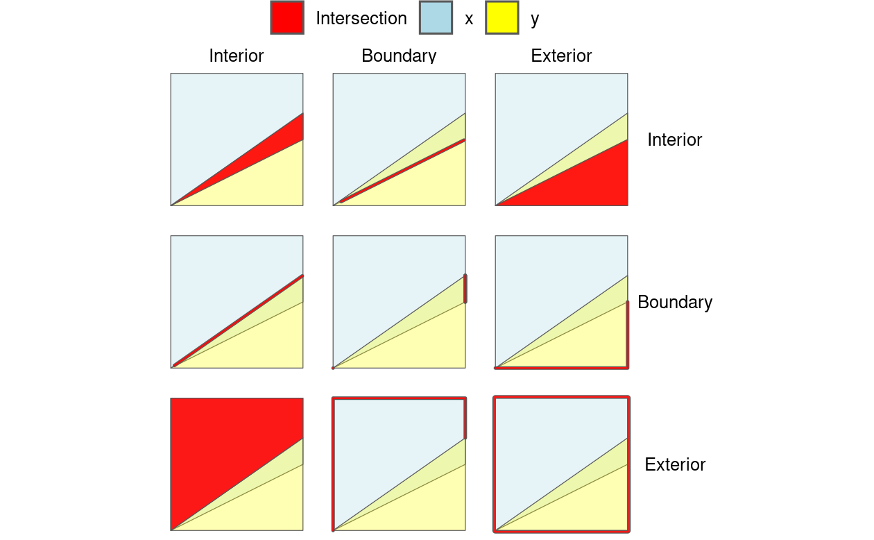 次元拡張 9 交差モデル (Dimensionally Extended 9 Intersection Model, DE-9IM) の仕組みを説明する図。凡例にない色は、異なる構成要素間の重なりを表している。太い線は2次元の交わりを強調する。例えば、オブジェクト x の境界とオブジェクト y の内部の交わりは、中央上部のファセットで示されている。