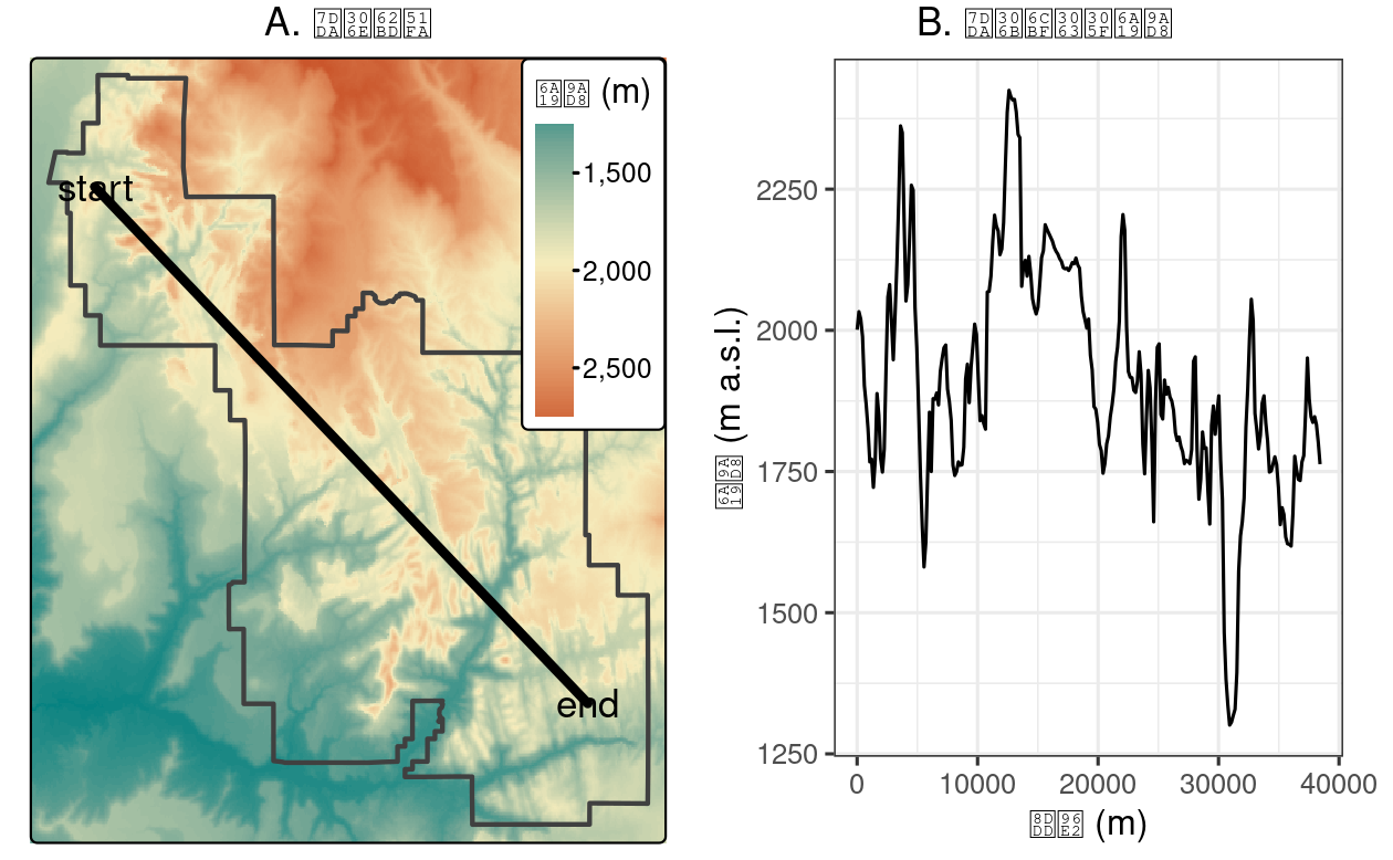 ラスタ抽出に使用した線の位置 (A) と、その線に沿った標高 (B)。