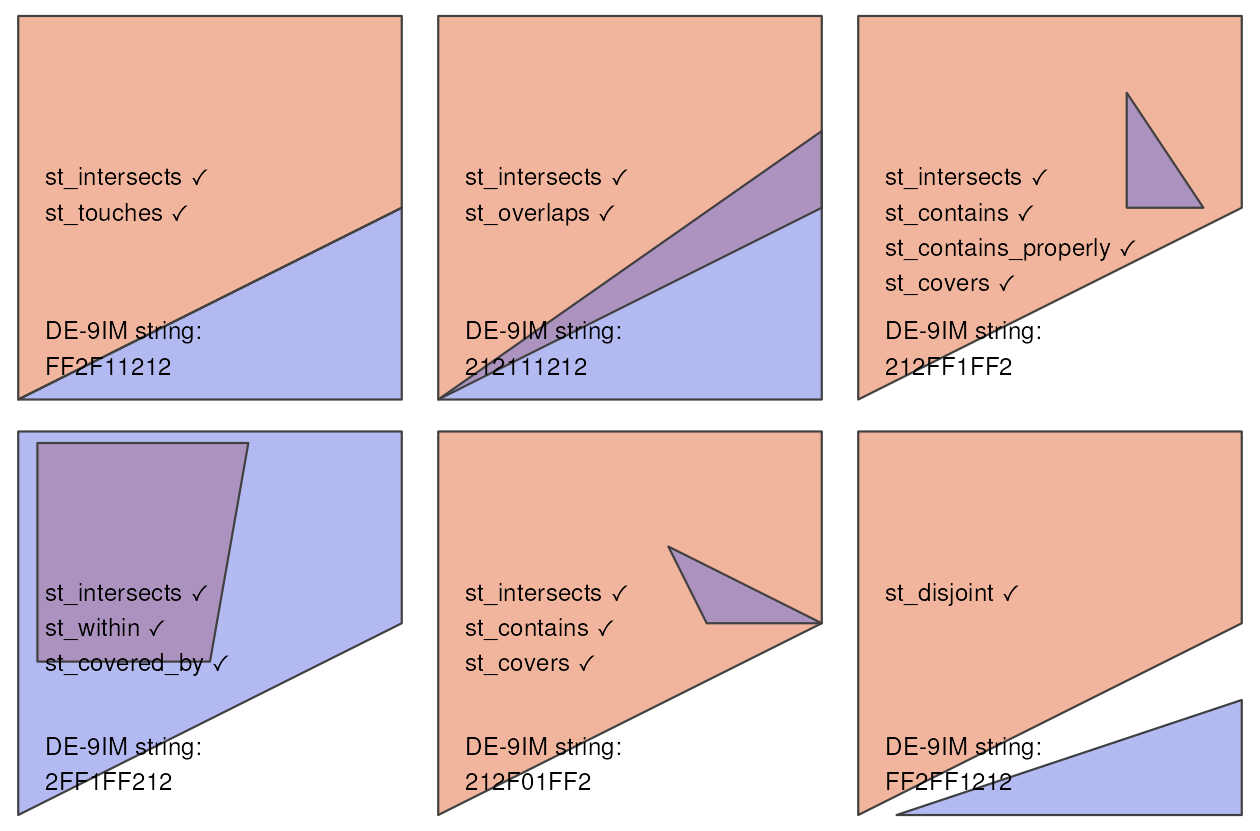 Egenhofer and Herring (1990)の Figure 1 と Figure 2 を参考にした、ベクトル幾何学間のトポロジー関係。関数(x, y)が真となる関係が、各ジオメトリのペアについて印刷されており、xはピンク、yは青で表されている。各ペアの空間的関係の性質は、Dimensionally Extended 9-Intersection Model 文字列で記述されている。